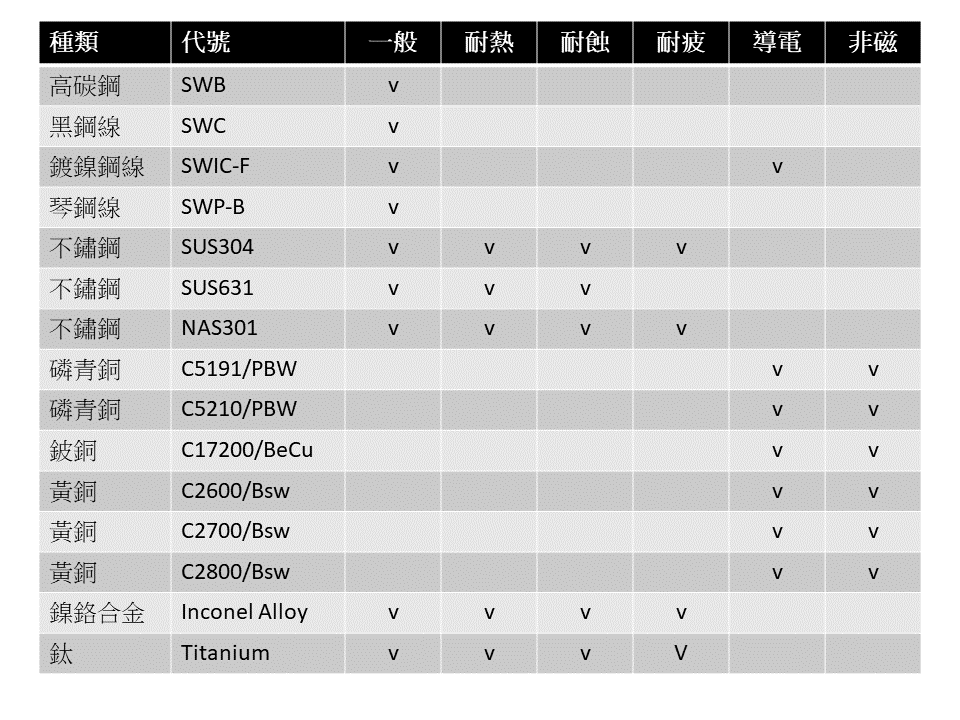 彈簧線材選擇